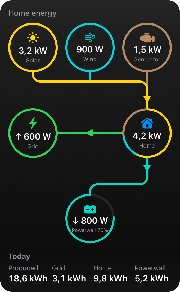 The Energy widget at the extra-large portrait size: solar, wind, and generator circles on top feeding a home circle, the grid to its left, a Powerwall below, lines with arrows for the direction of power, and today's totals underneath