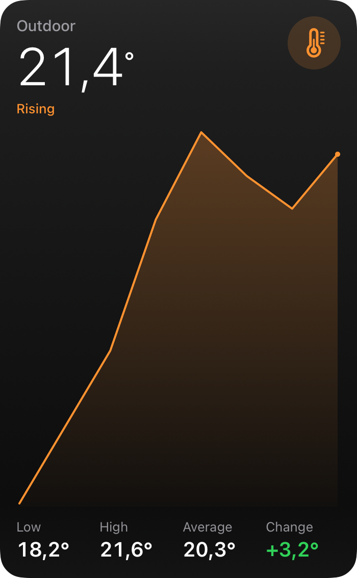The Trend widget at the extra-large portrait size: the reading on top, the chart filling the height, and low, high, average, and change along the bottom