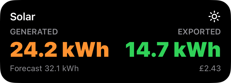 Solar live activity: Generated 24.2 kWh, Exported 14.7 kWh, £2.43