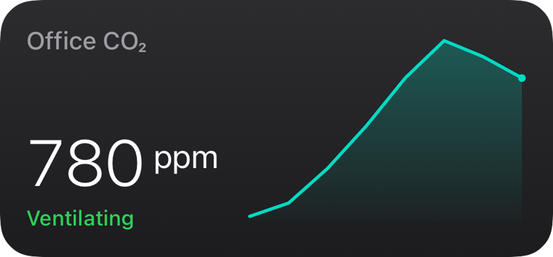 Office CO₂ trend widget: 780 ppm, ventilating, with a sparkline