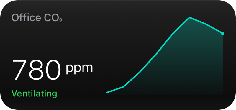 Office CO₂ trend widget: 780 ppm, ventilating, with a sparkline